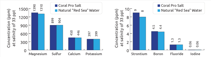 red sea coral pro salt elements graph