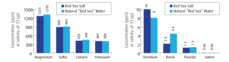 Red Sea Marine Salt parameters graphs and tables