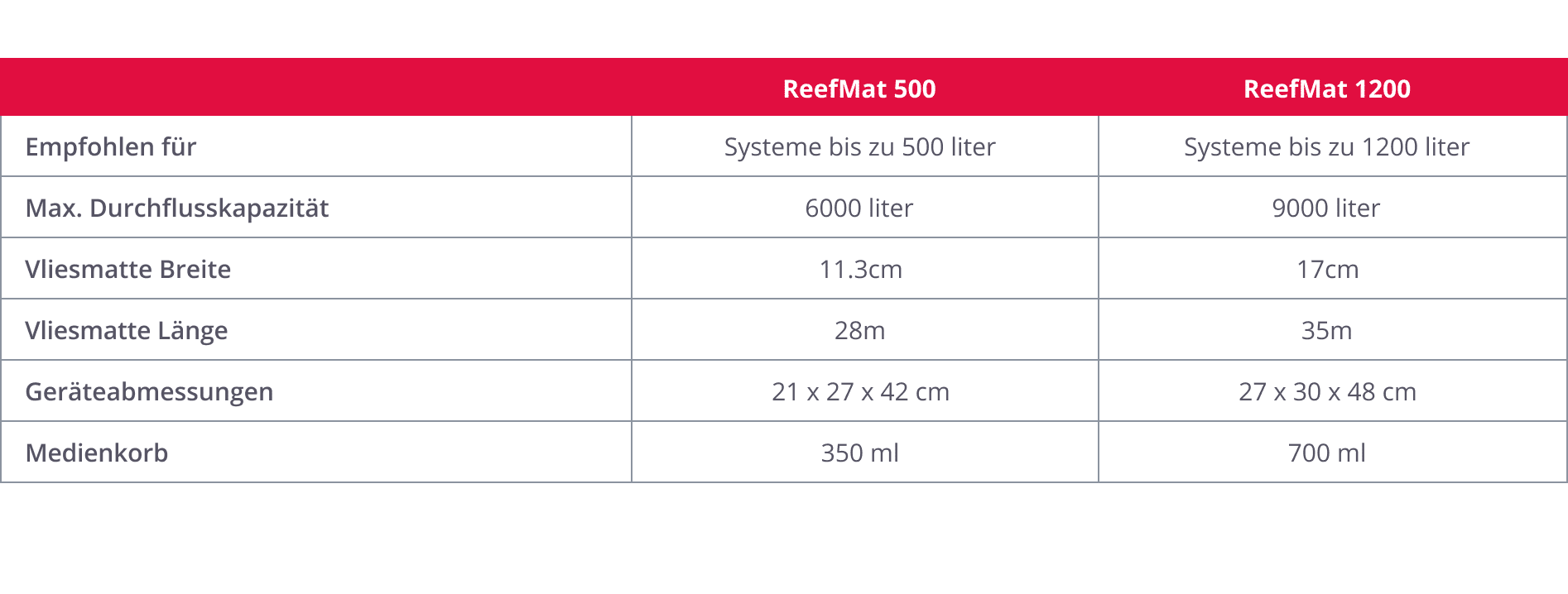 ReefMat 500 (incluindo serviços em nuvem)